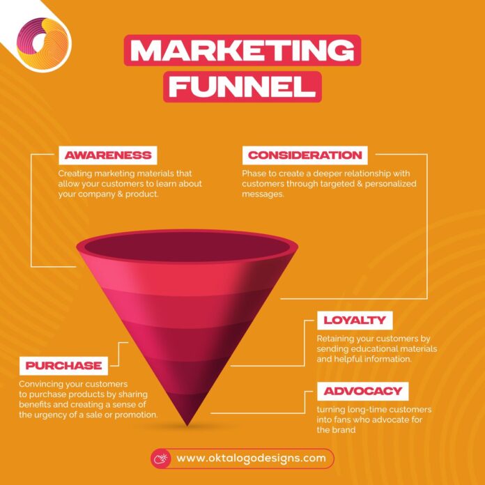 marketing funnels